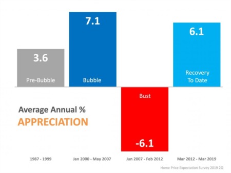 Appreciation Is Strong: It Might Be Time to Sell