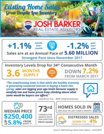 Existing Home Sales Grow Despite Low Inventory [INFOGRAPHIC]
