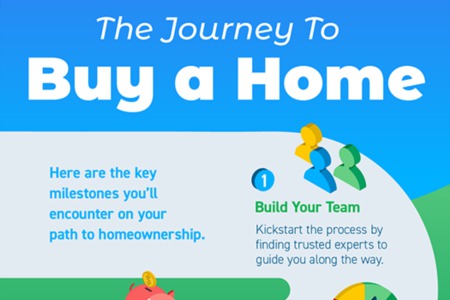 The Journey To Buy a Home [INFOGRAPHIC]