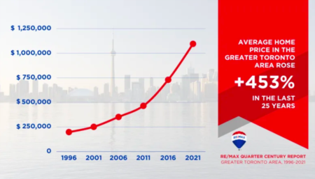 Greater Toronto Housing Market: 25-Year Comparison