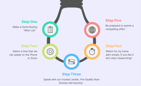 Buying a home... Simplified in 5 easy steps!