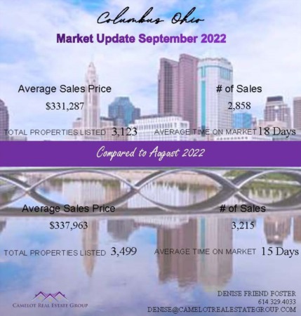 September Housing Market Report for Central (Columbus) Ohio