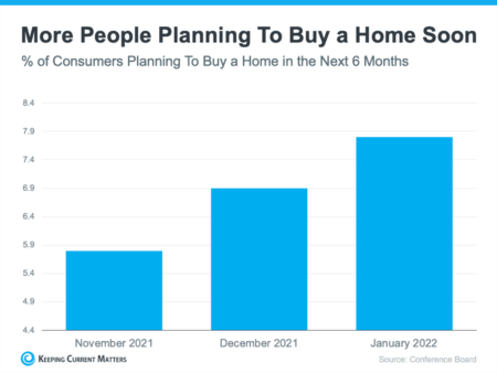 More People Are Planning To Buy a Home Soon