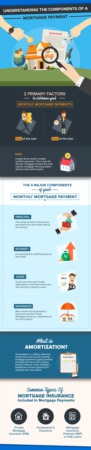 What's In A Mortgage? Breaking Down the Components of A Mortgage Payment