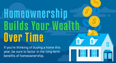 Homeownership Builds Your Wealth over Time