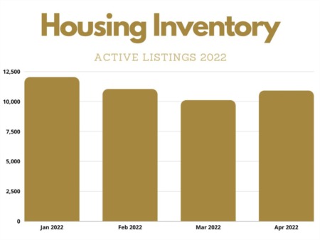Buyer's Listen Up! Inventory is on the rise!!