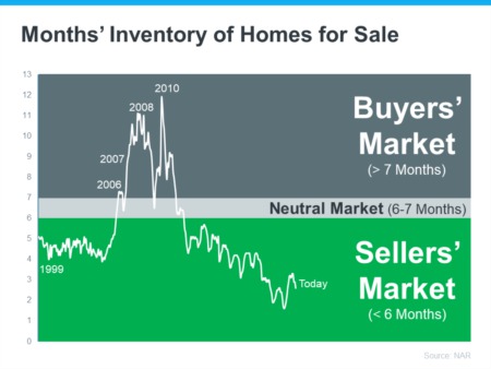 STILL In a Sellers' Market? Spring 2023
