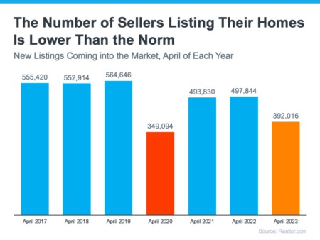 The Best Time to Sell Your House is When Others Aren't Selling