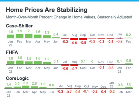 The Worst Home Price Declines Are Behind Us