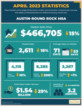 Austin-Round Rock MSA market continues to balance and exceeds national trends