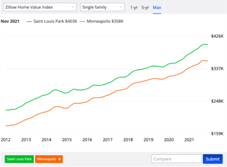 2022 Housing Market Outlook for St. Louis Park, Minnesota