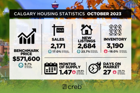 Calgary Real Estate Market Statistics for October 2023