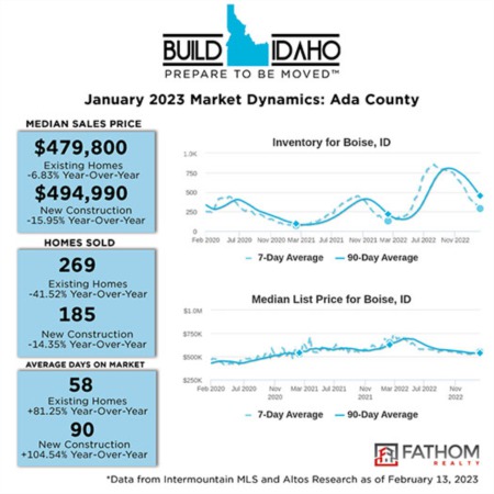 Boise Idaho Real Estate stats for January 2023
