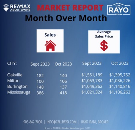 Real Estate Market Update October 2023 Greater Toronto Area