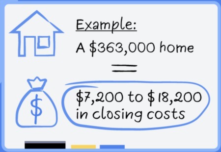 Facts About Closing Costs