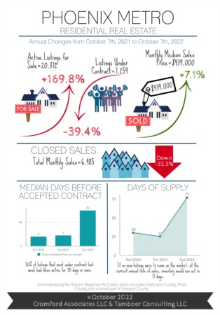 Phoenix Real Estate update for October