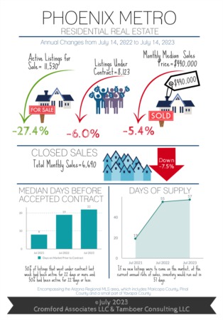 Real Estate Market Update for July 2023