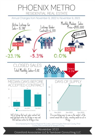 Phoenix Real Estate Market Update for November 2023