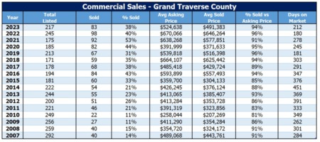 Commercial Real Estate Sales Plummet, While Price Per Square Foot Reaches Record Highs in the Traverse City Area