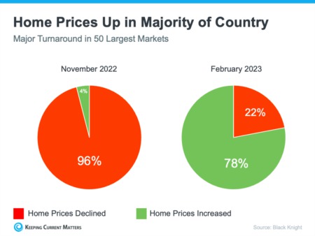 Think Twice Before Waiting for Lower Home Prices