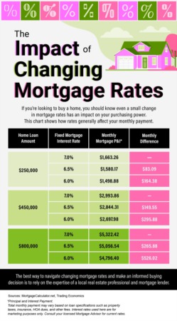 The Impact of Changing Mortgage Rates [INFOGRAPHIC]