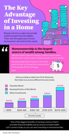A Solid Foundation: Unveiling the Key Advantages of Investing in a Home [INFOGRAPHIC]