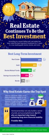 Time-Tested Excellence: Real Estate Remains the Best Investment [INFOGRAPHIC]