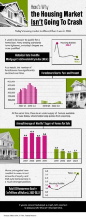 Dispelling Concerns: An Infographic on Why the Housing Market Is Secure