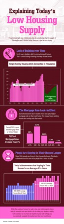 Crunching the Numbers: Understanding Today's Low Housing Supply [INFOGRAPHIC]