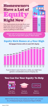 Home Equity Bonanza: What Homeowners Hold in [INFOGRAPHIC]