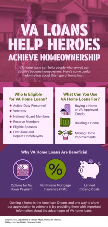 Saluting Heroes: VA Loans and the Path to Homeownership [INFOGRAPHIC]
