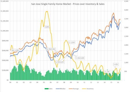 Is there a San Jose Housing Bubble?