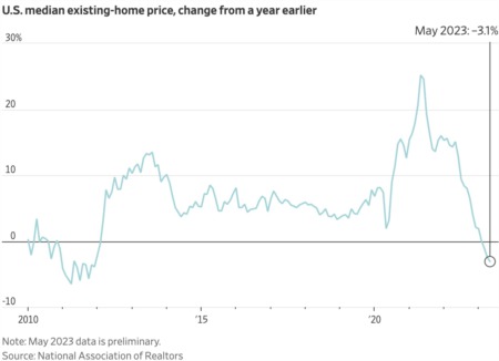 Higher Interest Rates Hit Home Prices Again