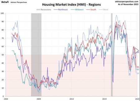 NAHB Housing Market Index: Builder Confidence Down Again