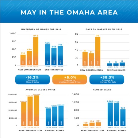 Omaha Market stats - May 2023