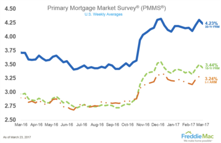 Mortgage Rates Fall By Largest Weekly Margin Over Two Months
