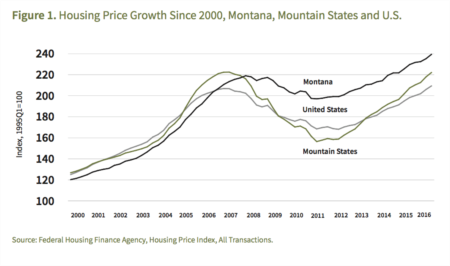 Montana’s Economy Leads The Nation