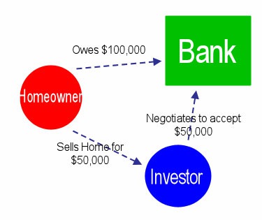 Short Sale Facts