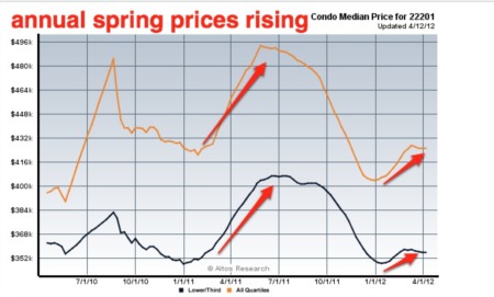 Clarendon condo sales skyrocket and Spring Prices Kick In
