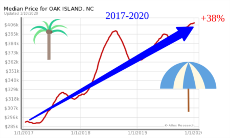 Oak Island Real Estate Bumps 10% Past Month 2020