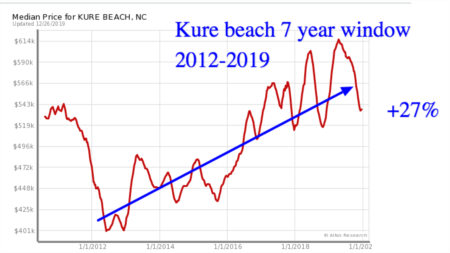 Wow! How's the Market? Kure Beach Real Estate Edition 2019