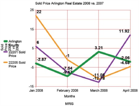 Assessing the Arlington Real Estate Markets — Jan-April