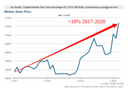 18% Increase in Landfall Home Prices Values -- revised 2020