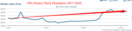 Porters Neck Plantation Boom 2012 Home Sales [revised 2020]