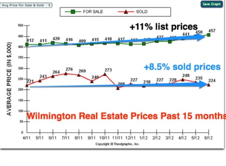 Boom! Update on the Wilmington NC real estate Market and Homes Sold