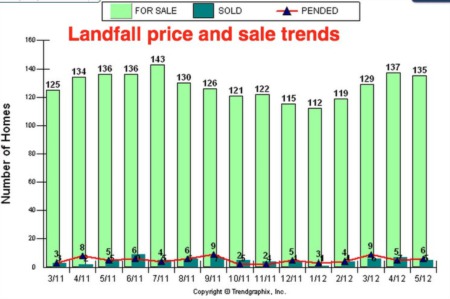 Landfall Holds Strong But Market Activity is 