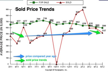 Latest Market Trends for Wrightsville Beach Condos