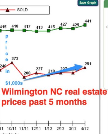 Can You Say Recovery? Wilmington Real Estate Market Strong