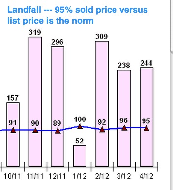 Latest Landfall Real Estate Analysis -- Strong Market Continues