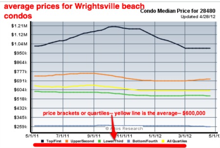 What is the average price of a Wrightsville Beach Condo? Trends....